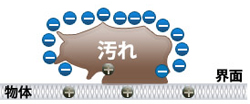 界面浸透 界面浸透