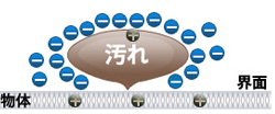 剥離・分散 剥離・分散